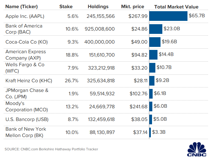 Berkshire's Top Stock Holdings Berkshire's Top Stock Holdings