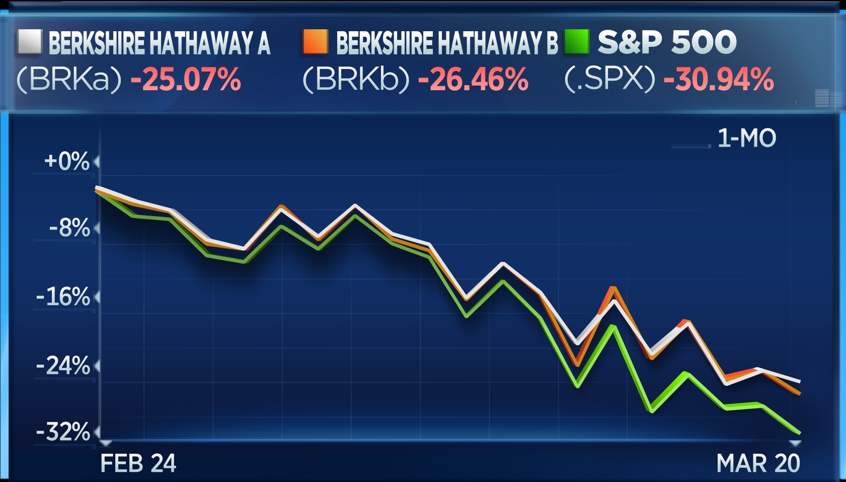 BRKA vs BRKB vs S&P - 1 month