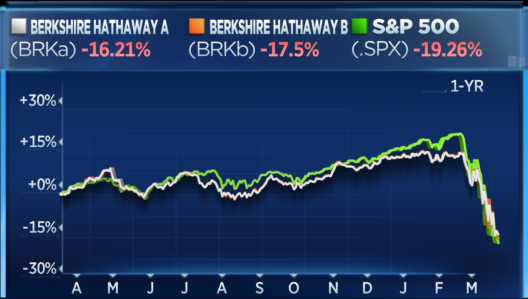 BRKA vs BRKB vs S&P - 1 year