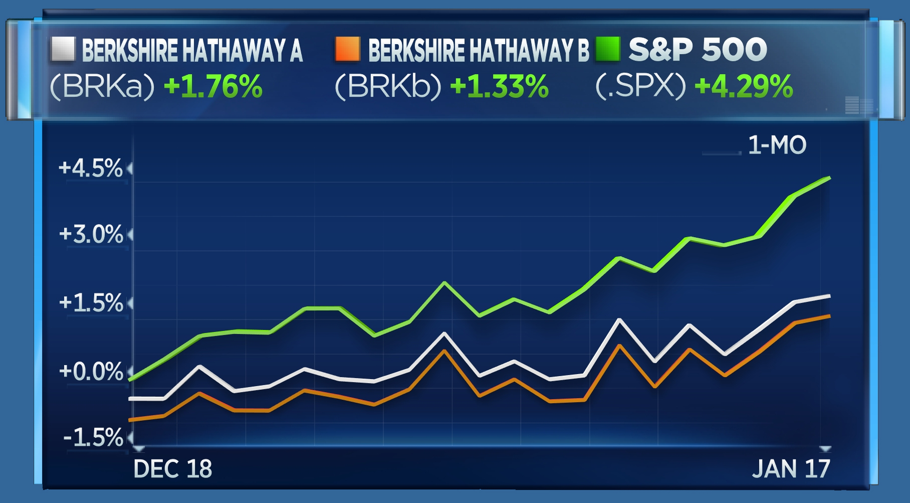 BRKA vs BRKB vs S&P 1 month