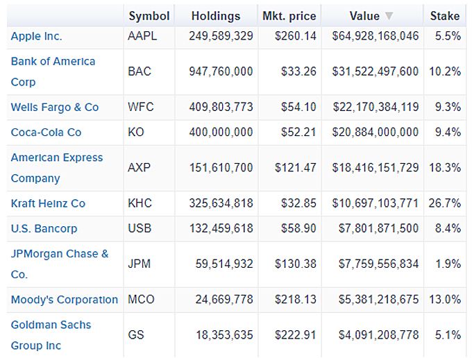 Berkshire Top Stock Holdings