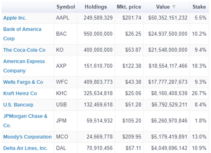 Berkshire Top Stock Holdings