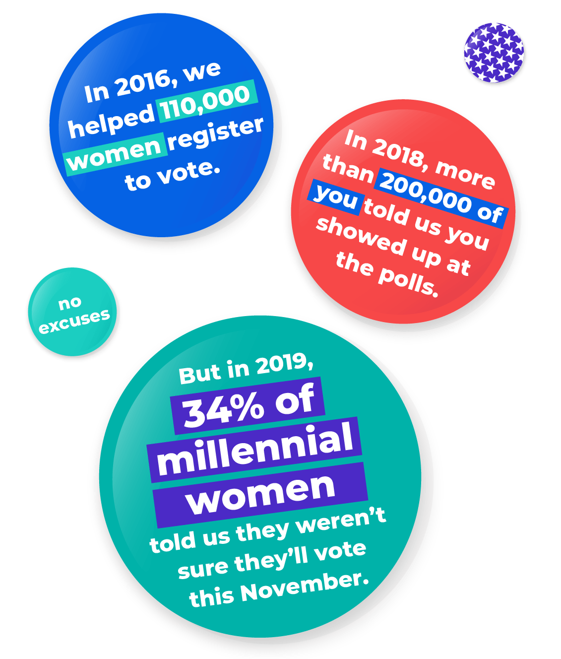 In 2016, we helped 110,000 women register to vote. In 2018, more than 200,000 of you told us you showed up at the polls. But in 2019, 34% of millennial women told us they weren’t sure they’ll vote this November.